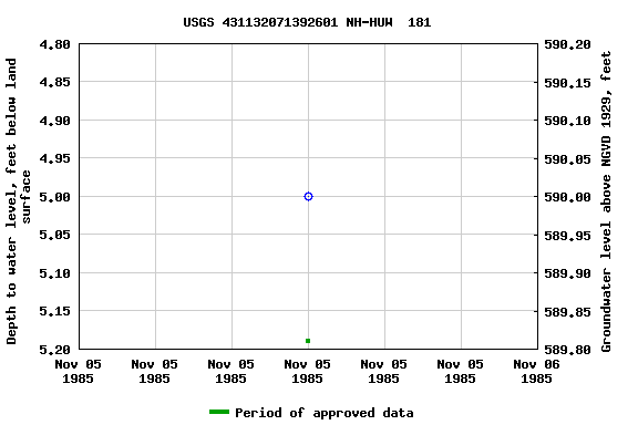 Graph of groundwater level data at USGS 431132071392601 NH-HUW  181