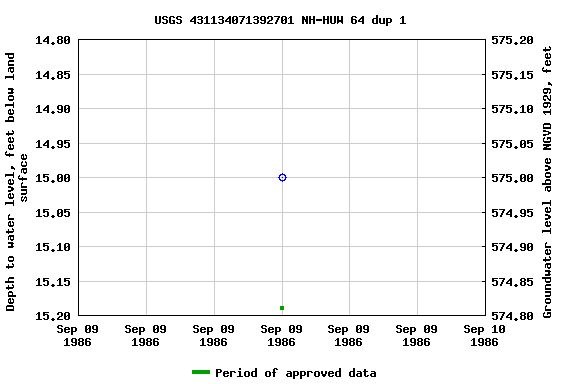 Graph of groundwater level data at USGS 431134071392701 NH-HUW 64 dup 1