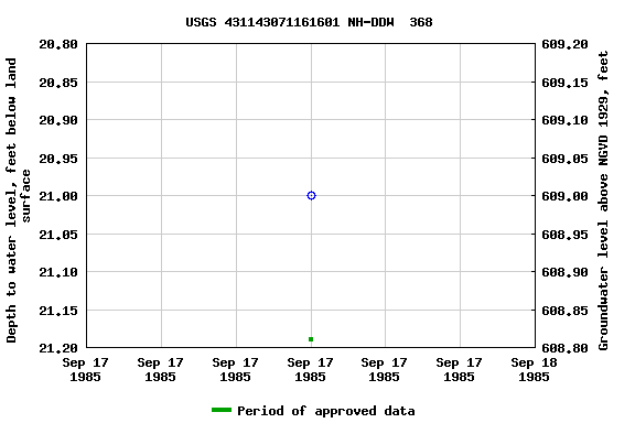 Graph of groundwater level data at USGS 431143071161601 NH-DDW  368