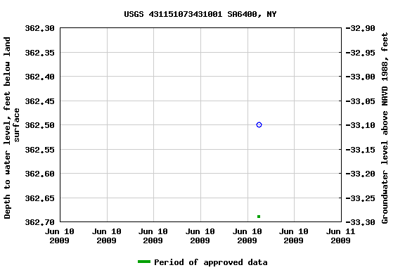 Graph of groundwater level data at USGS 431151073431001 SA6400, NY