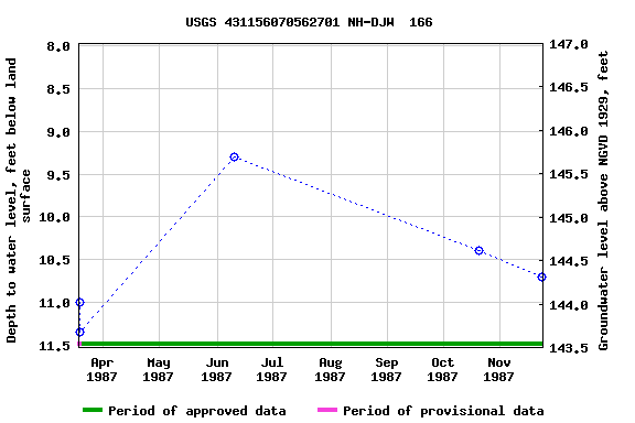 Graph of groundwater level data at USGS 431156070562701 NH-DJW  166