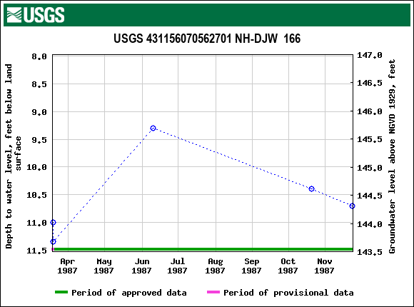 Graph of groundwater level data at USGS 431156070562701 NH-DJW  166