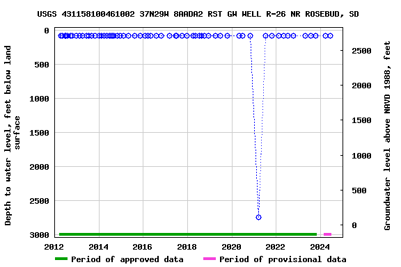 Graph of groundwater level data at USGS 431158100461002 37N29W 8AADA2 RST GW WELL R-26 NR ROSEBUD, SD