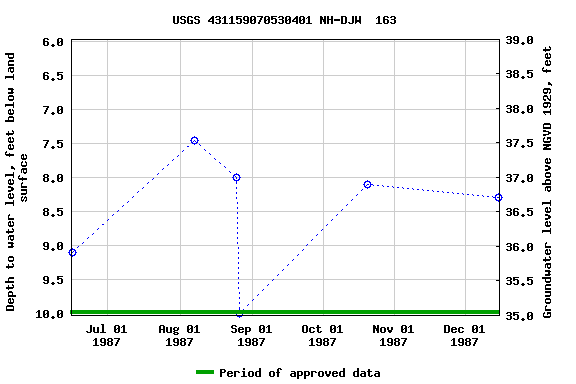 Graph of groundwater level data at USGS 431159070530401 NH-DJW  163