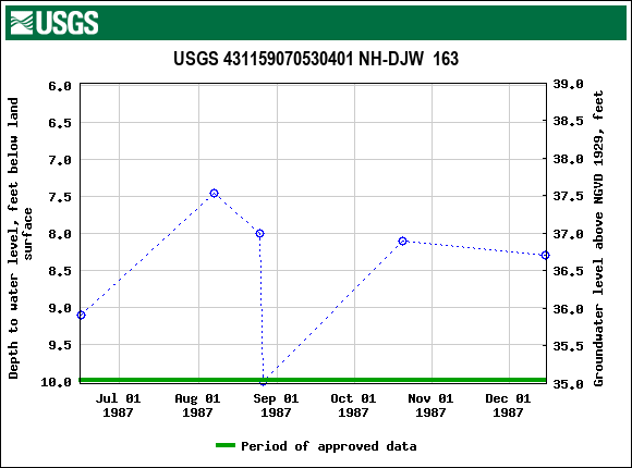 Graph of groundwater level data at USGS 431159070530401 NH-DJW  163