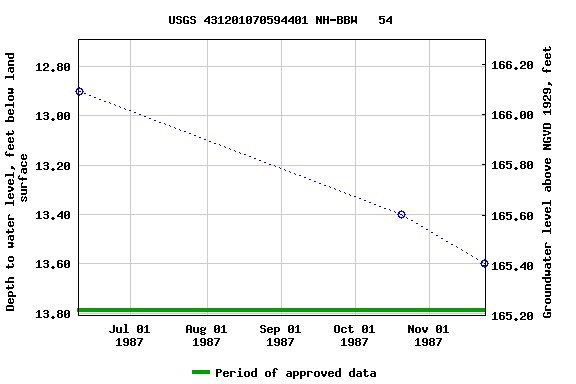 Graph of groundwater level data at USGS 431201070594401 NH-BBW   54