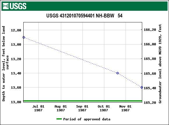 Graph of groundwater level data at USGS 431201070594401 NH-BBW   54