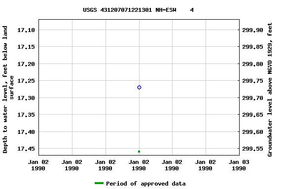 Graph of groundwater level data at USGS 431207071221301 NH-ESW    4