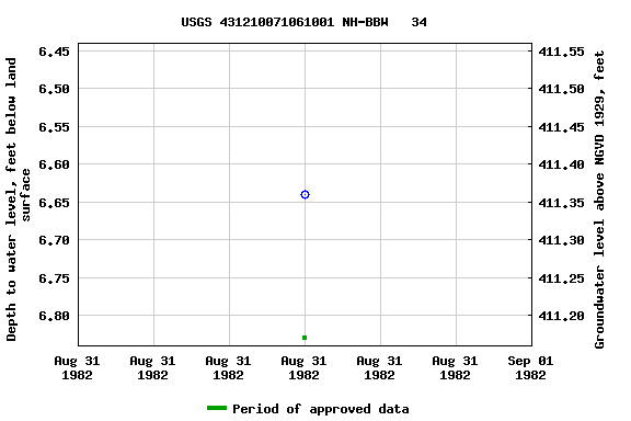 Graph of groundwater level data at USGS 431210071061001 NH-BBW   34