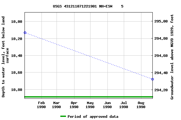 Graph of groundwater level data at USGS 431211071221901 NH-ESW    5