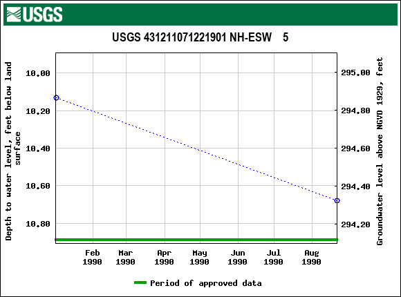 Graph of groundwater level data at USGS 431211071221901 NH-ESW    5