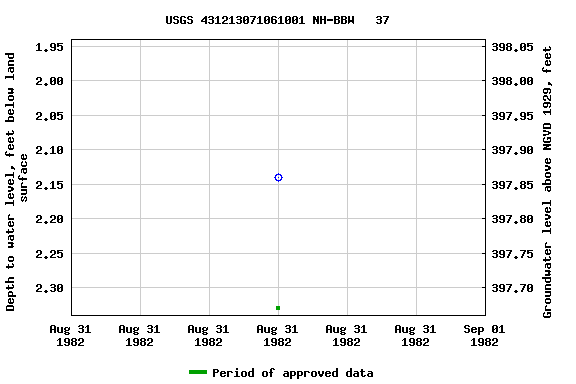 Graph of groundwater level data at USGS 431213071061001 NH-BBW   37