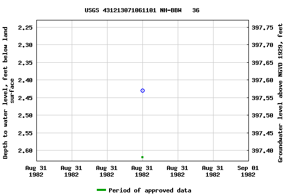 Graph of groundwater level data at USGS 431213071061101 NH-BBW   36