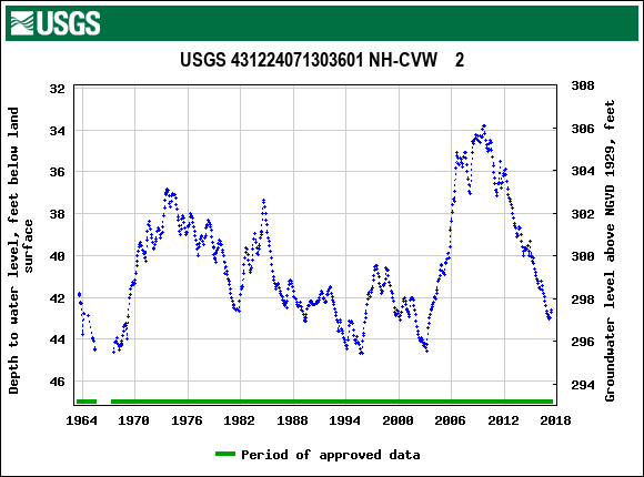 Graph of groundwater level data at USGS 431224071303601 NH-CVW    2