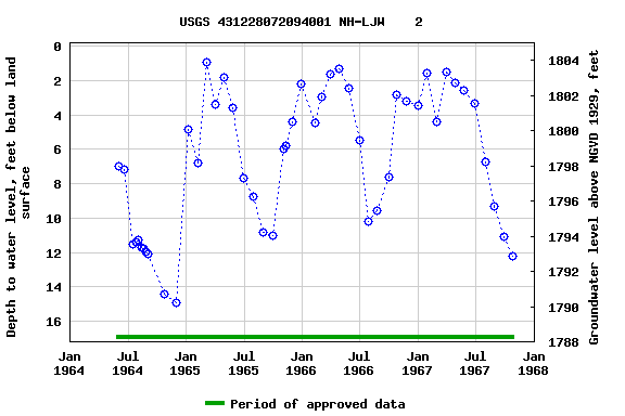 Graph of groundwater level data at USGS 431228072094001 NH-LJW    2