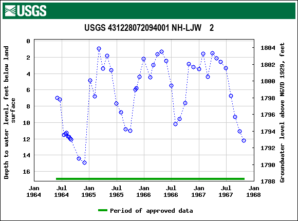 Graph of groundwater level data at USGS 431228072094001 NH-LJW    2