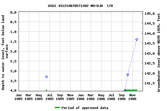 Graph of groundwater level data at USGS 431234070571202 NH-DJW  178