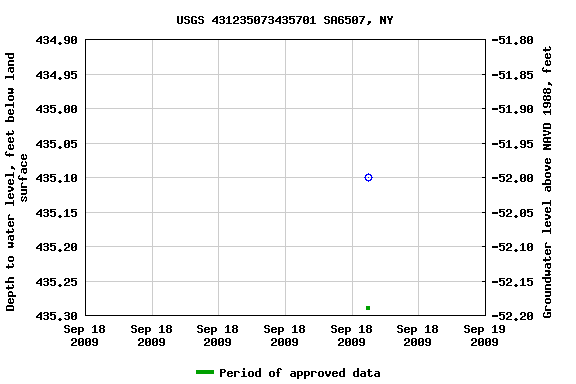 Graph of groundwater level data at USGS 431235073435701 SA6507, NY