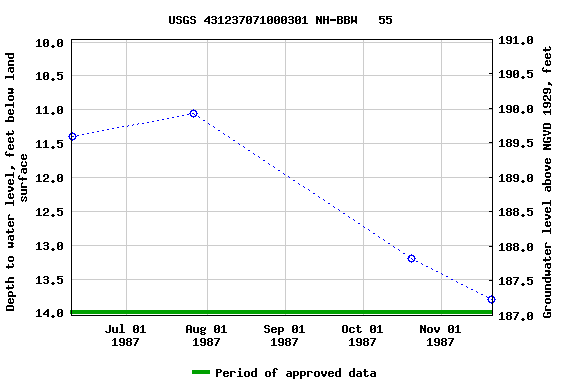 Graph of groundwater level data at USGS 431237071000301 NH-BBW   55