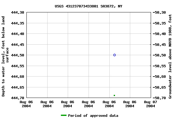 Graph of groundwater level data at USGS 431237073433801 SA3872, NY