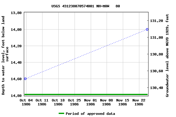 Graph of groundwater level data at USGS 431238070574001 NH-MAW   80