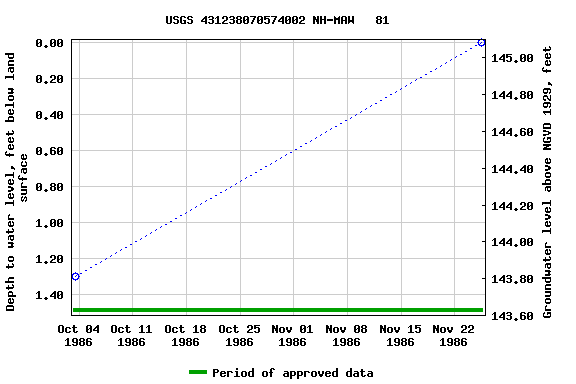 Graph of groundwater level data at USGS 431238070574002 NH-MAW   81