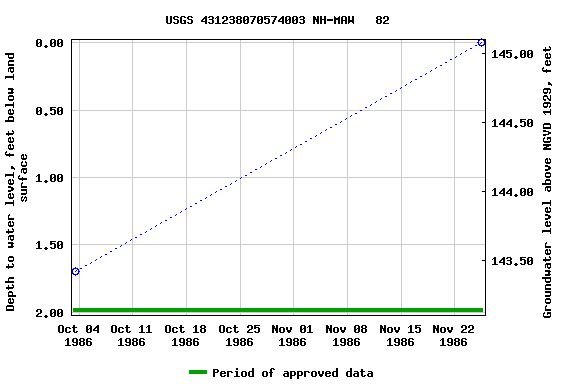 Graph of groundwater level data at USGS 431238070574003 NH-MAW   82