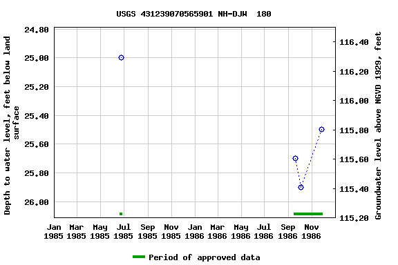 Graph of groundwater level data at USGS 431239070565901 NH-DJW  180