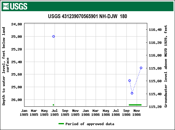 Graph of groundwater level data at USGS 431239070565901 NH-DJW  180