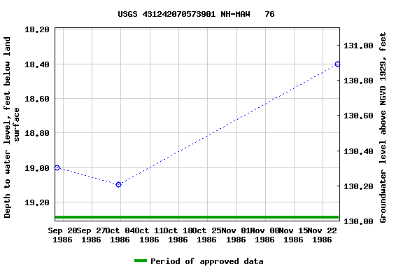 Graph of groundwater level data at USGS 431242070573901 NH-MAW   76