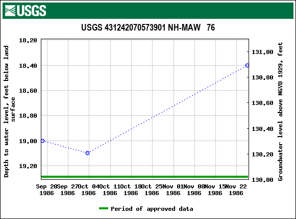 Graph of groundwater level data at USGS 431242070573901 NH-MAW   76