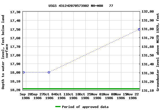 Graph of groundwater level data at USGS 431242070573902 NH-MAW   77