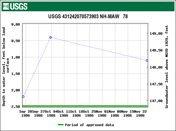 Graph of groundwater level data at USGS 431242070573903 NH-MAW   78