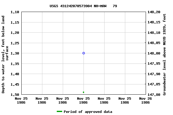 Graph of groundwater level data at USGS 431242070573904 NH-MAW   79