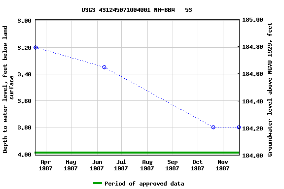 Graph of groundwater level data at USGS 431245071004001 NH-BBW   53