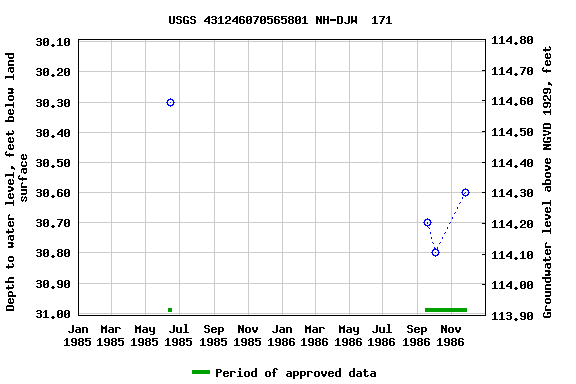 Graph of groundwater level data at USGS 431246070565801 NH-DJW  171