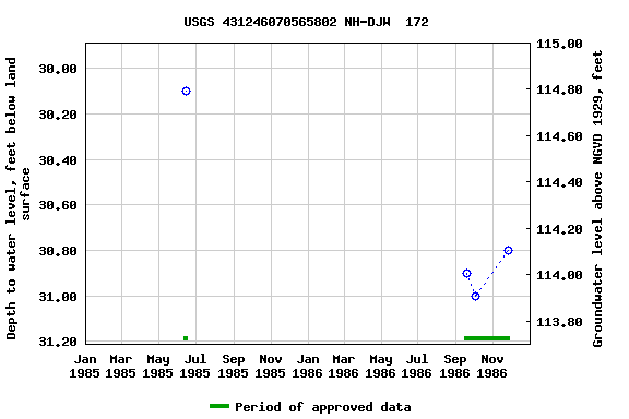 Graph of groundwater level data at USGS 431246070565802 NH-DJW  172