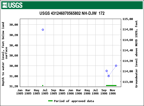 Graph of groundwater level data at USGS 431246070565802 NH-DJW  172