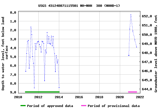 Graph of groundwater level data at USGS 431248071115501 NH-NWW  380 (NWWB-1)