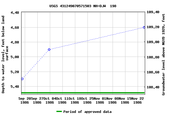 Graph of groundwater level data at USGS 431249070571503 NH-DJW  198