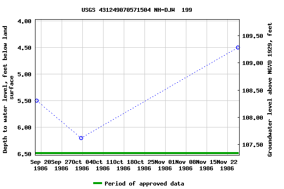 Graph of groundwater level data at USGS 431249070571504 NH-DJW  199