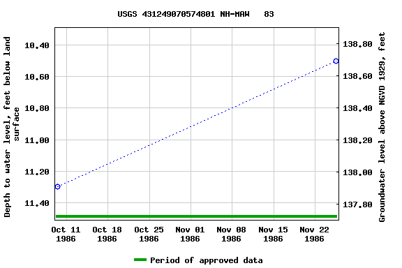 Graph of groundwater level data at USGS 431249070574801 NH-MAW   83