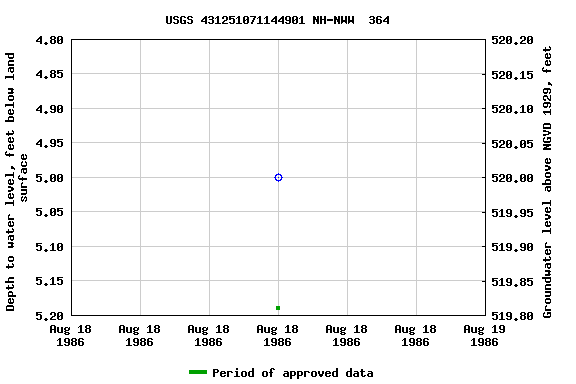 Graph of groundwater level data at USGS 431251071144901 NH-NWW  364