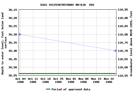 Graph of groundwater level data at USGS 431253070570002 NH-DJW  269