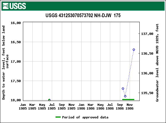 Graph of groundwater level data at USGS 431253070573702 NH-DJW  175