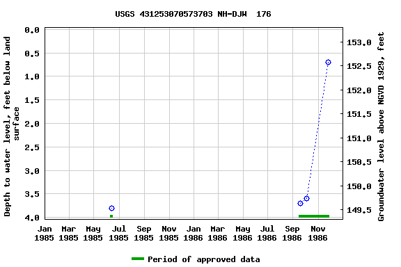 Graph of groundwater level data at USGS 431253070573703 NH-DJW  176