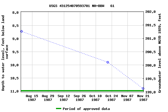 Graph of groundwater level data at USGS 431254070593701 NH-BBW   61