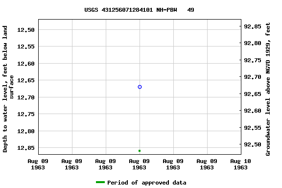 Graph of groundwater level data at USGS 431256071284101 NH-PBW   49