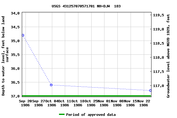 Graph of groundwater level data at USGS 431257070571701 NH-DJW  183