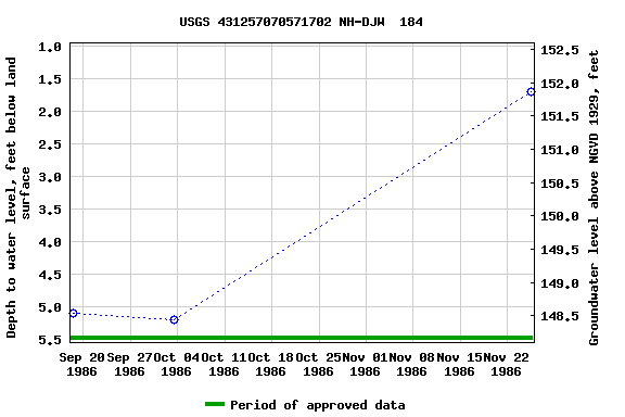 Graph of groundwater level data at USGS 431257070571702 NH-DJW  184